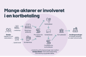 Som finansdanmark skriver så er der mange aktører rodet ind i kortbetalinger - det gør dem mindre sikre, ikke mere. 