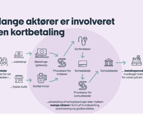 Som finansdanmark skriver så er der mange aktører rodet ind i kortbetalinger - det gør dem mindre sikre, ikke mere.